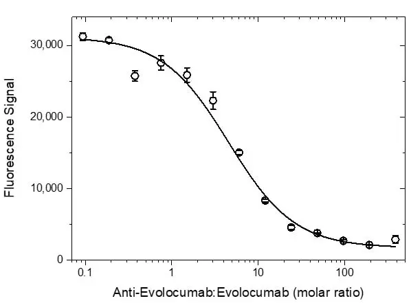 Anti Evolocumab Antibody, clone AbD40405ia gallery image 4