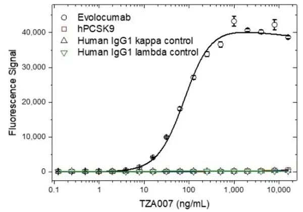 Anti Evolocumab Antibody, clone AbD40406ad gallery image 2