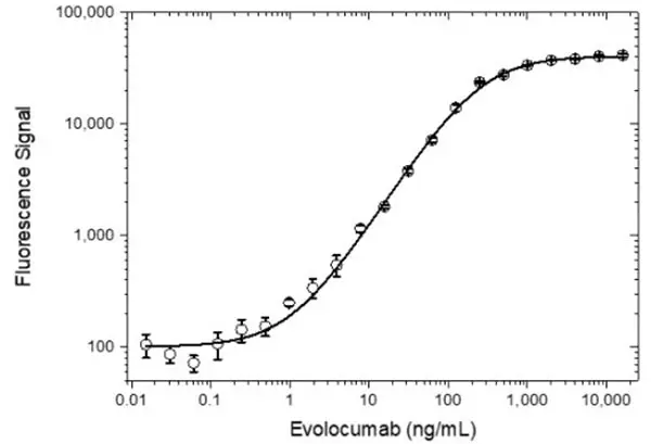 Anti Evolocumab Antibody, clone AbD40406ad gallery image 3