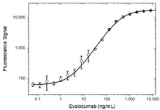 Anti Evolocumab Antibody, clone AbD40406ad gallery image 4