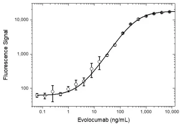 Anti Evolocumab Antibody, clone AbD40406ad gallery image 4