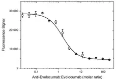 Anti Evolocumab Antibody, clone AbD40406ad gallery image 5