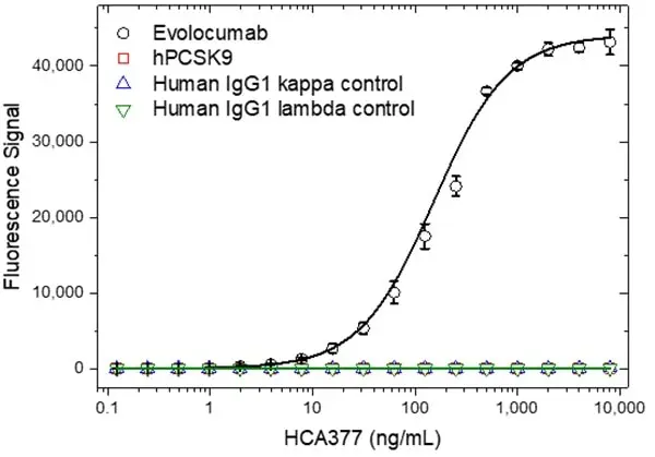 Anti Evolocumab Antibody, clone AbD40406ia gallery image 2