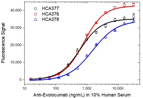 Anti Evolocumab Antibody, clone AbD40406ia gallery image 3