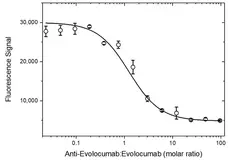 Anti Evolocumab Antibody, clone AbD40406ia gallery image 4