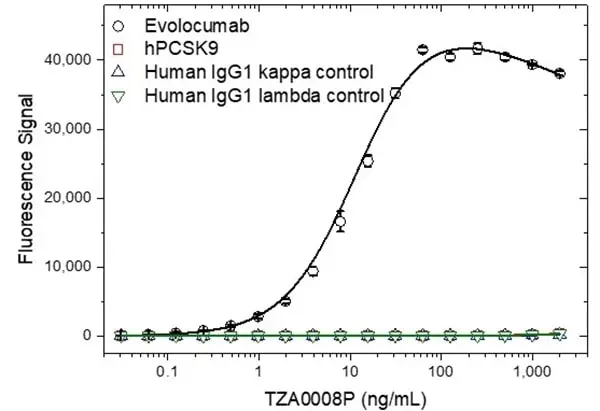 Anti Evolocumab Antibody, clone AbD40410 gallery image 2
