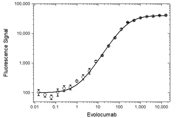 Anti Evolocumab Antibody, clone AbD40410 gallery image 3