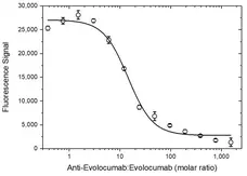Anti Evolocumab Antibody, clone AbD40410 gallery image 4