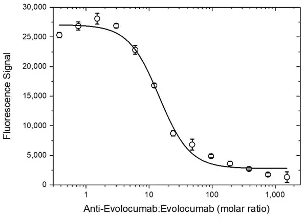 Anti Evolocumab Antibody, clone AbD40410 gallery image 4