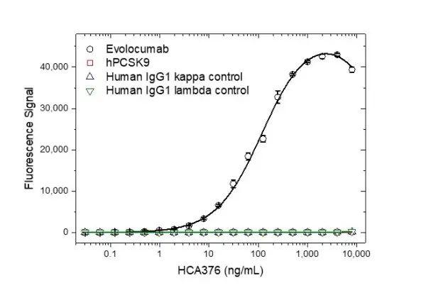 Anti Evolocumab Antibody, clone AbD40410ia gallery image 2