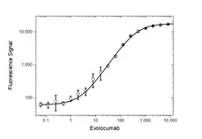 Anti Evolocumab Antibody, clone AbD40410ia gallery image 3