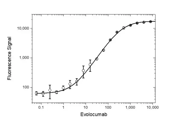 Anti Evolocumab Antibody, clone AbD40410ia gallery image 3