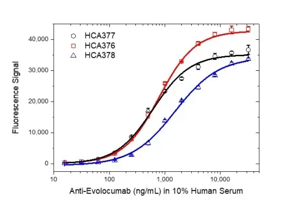 Anti Evolocumab Antibody, clone AbD40410ia gallery image 4