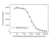 Anti Galcanezumab Antibody, clone AbD64632 gallery image 4
