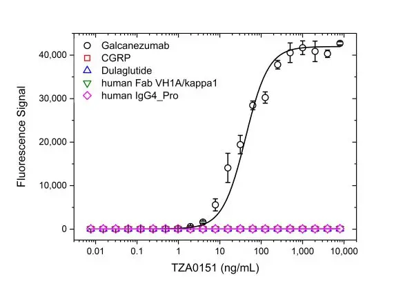 Anti Galcanezumab Antibody, clone AbD64640ad gallery image 2