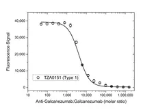 Anti Galcanezumab Antibody, clone AbD64640ad gallery image 4