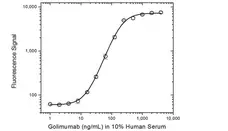Anti Golimumab Antibody, clone AbD20692_hIgG1 gallery image 3