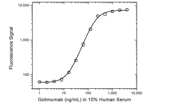 Anti Golimumab Antibody, clone AbD20692_hIgG1 gallery image 3