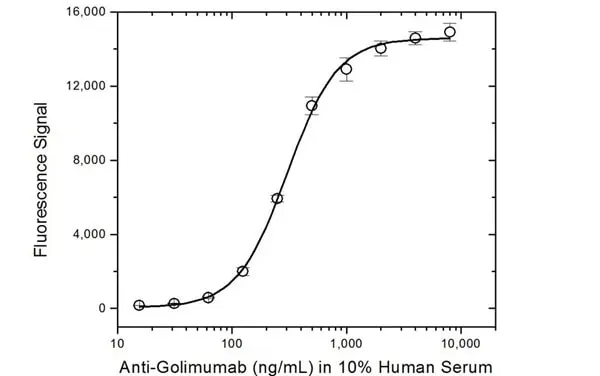 Anti Golimumab Antibody, clone AbD20692_hIgG1 gallery image 4