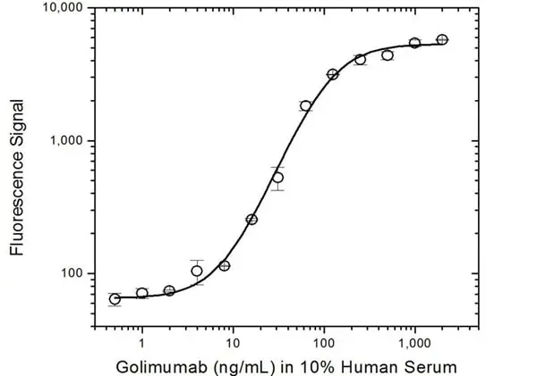 Anti Golimumab Antibody, clone AbD20710 gallery image 3