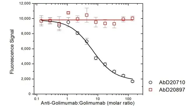 Anti Golimumab Antibody, clone AbD20710 gallery image 4