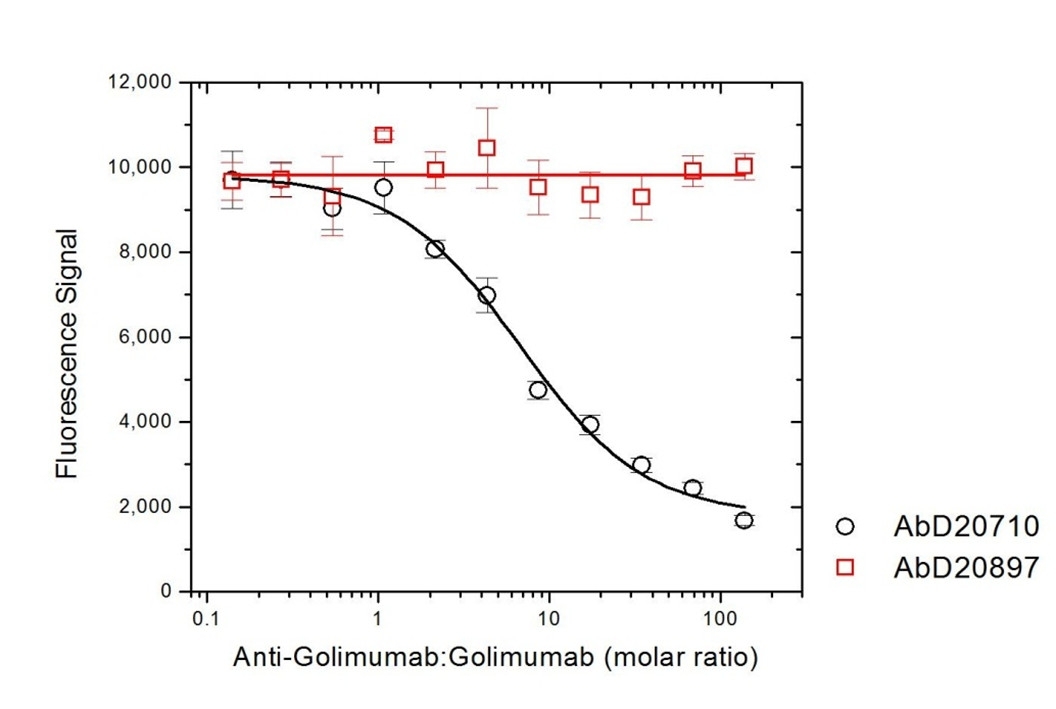 Anti Golimumab Antibody, clone AbD20710 gallery image 4