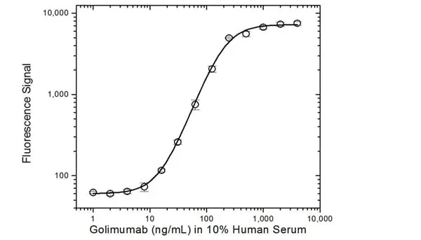 Anti Golimumab Antibody, clone AbD20710 gallery image 5