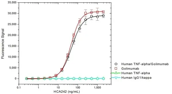 Anti Golimumab Antibody, clone AbD20897 gallery image 2
