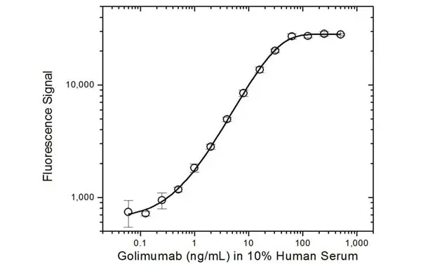 Anti Golimumab Antibody, clone AbD20897 gallery image 3