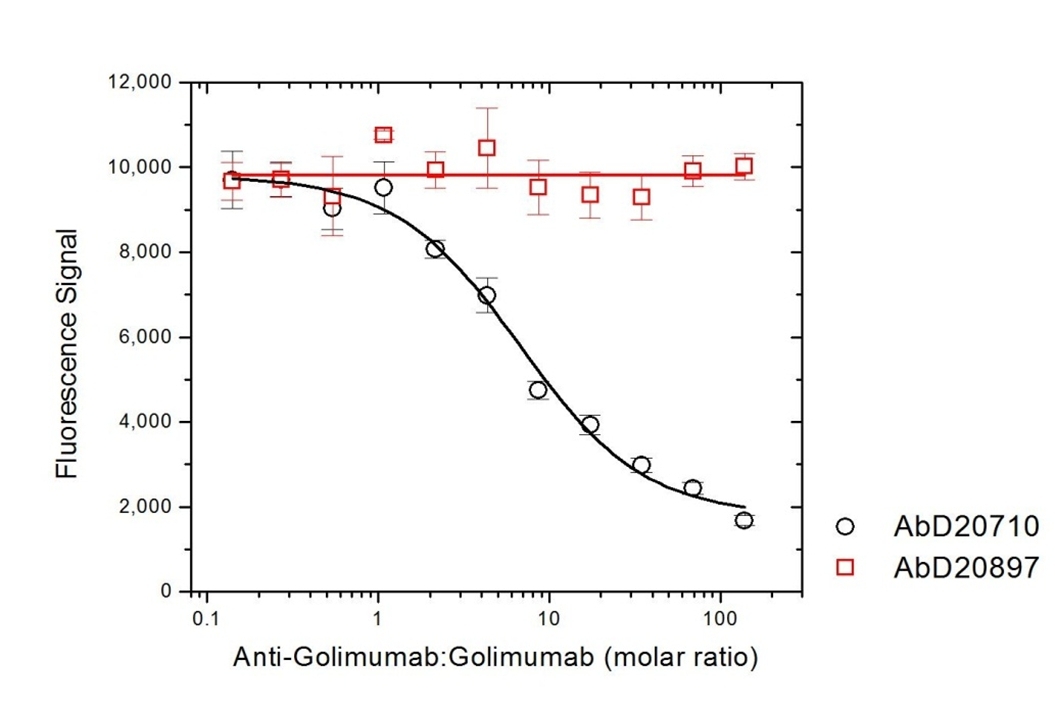 Anti Golimumab Antibody, clone AbD20897 gallery image 4