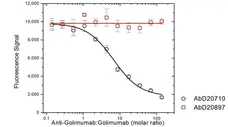 Anti Golimumab Antibody, clone AbD20897 gallery image 4