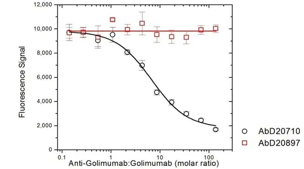 Anti Golimumab Antibody, clone AbD20897 gallery image 4