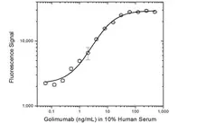 Anti Golimumab Antibody, clone AbD20897_hIgG1 gallery image 3