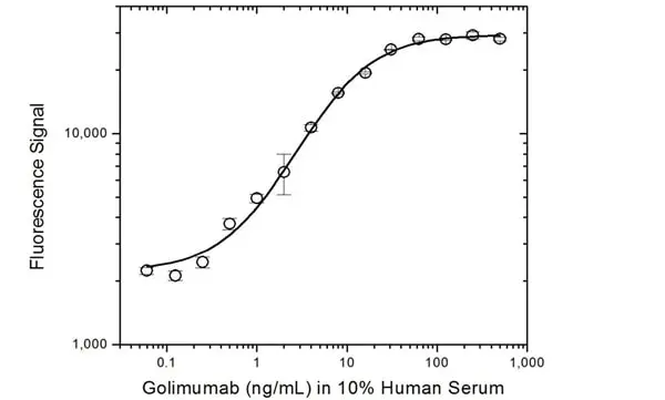 Anti Golimumab Antibody, clone AbD20897_hIgG1 gallery image 3