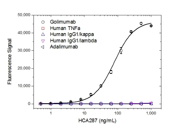 Anti Golimumab Antibody, clone AbD25418_hIgG1 gallery image 2