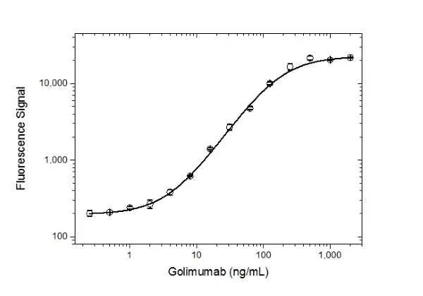 Anti Golimumab Antibody, clone AbD25418_hIgG1 gallery image 3