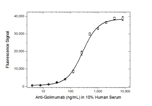 Anti Golimumab Antibody, clone AbD25418_hIgG1 gallery image 4