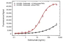 Anti Golimumab Antibody, clone AbD25429 gallery image 4