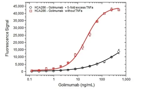 Anti Golimumab Antibody, clone AbD25429 gallery image 4