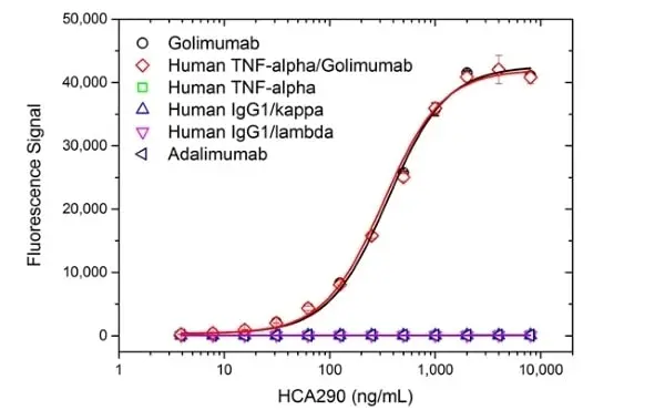 Anti Golimumab Antibody, clone AbD25451_hIgG1 gallery image 2