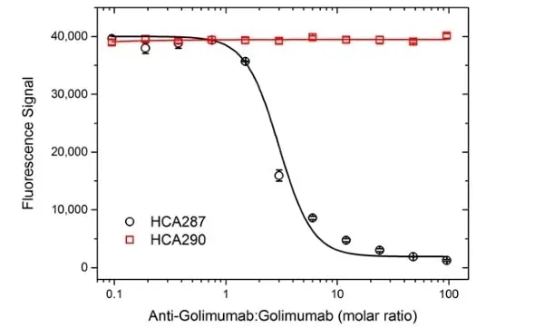 Anti Golimumab Antibody, clone AbD25451_hIgG1 gallery image 3