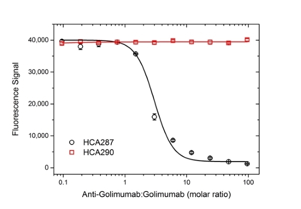 Anti Golimumab Antibody, clone AbD25451_hIgG1 gallery image 3