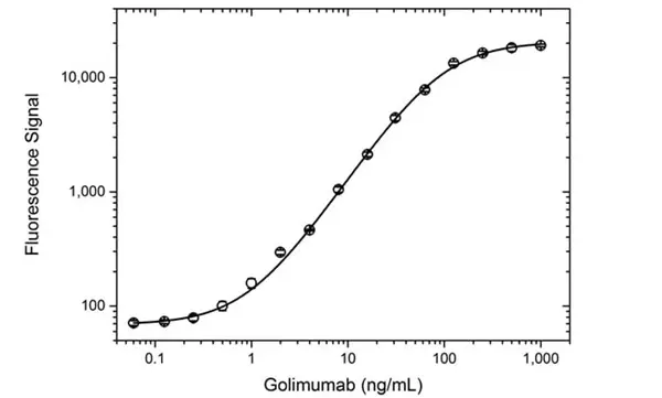 Anti Golimumab Antibody, clone AbD25451_hIgG1 gallery image 4