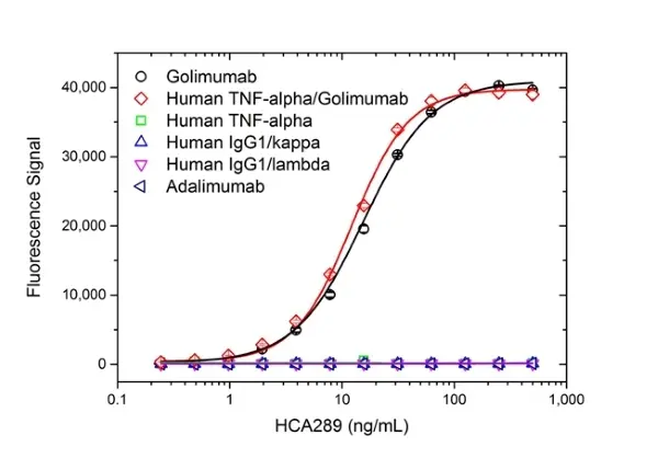 Anti Golimumab Antibody, clone AbD25455 gallery image 2