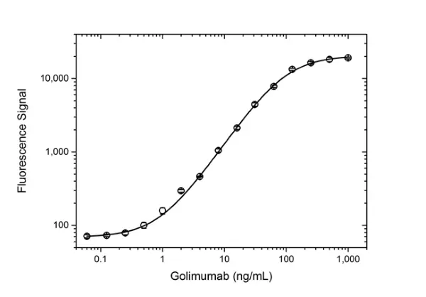 Anti Golimumab Antibody, clone AbD25455 gallery image 4