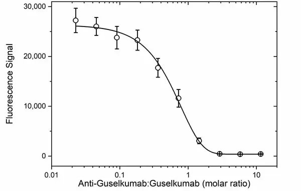 Anti Guselkumab Antibody, clone AbD59307ad gallery image 3