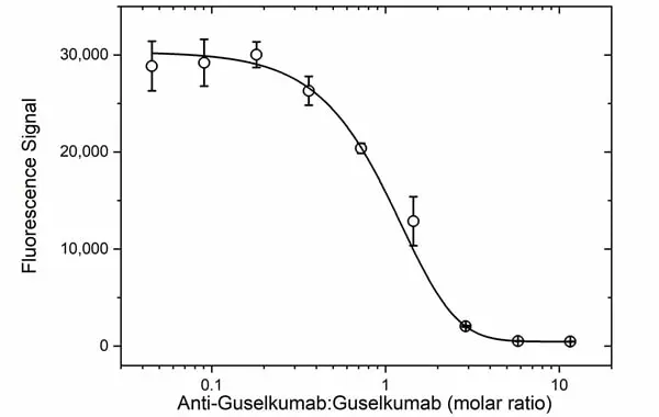 Anti Guselkumab Antibody, clone AbD59937 gallery image 3