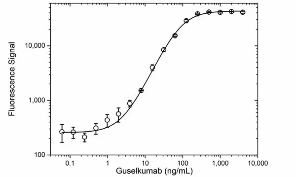 Anti Guselkumab Antibody, clone AbD59937 gallery image 4