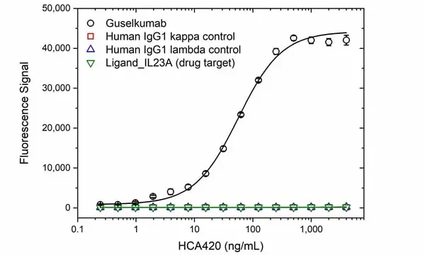 Anti Guselkumab Antibody, clone AbD59938ia gallery image 2