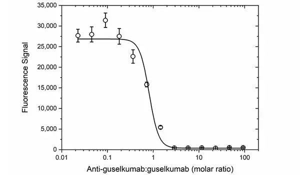 Anti Guselkumab Antibody, clone AbD59938ia gallery image 3